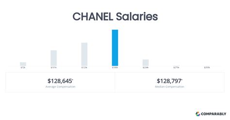 avantages salariés chanel